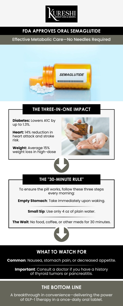If you’re searching for an experienced oral semaglutide specialist in McKinney, TX, Dr. Ikram Kureshi at Kureshi Weight Loss & Medspa is your trusted choice. Metabolic health, weight optimization, and comprehensive diabetes care require medical expertise, personalized planning, and long‑term support — all of which are central to the patient experience with Dr. Ikram. Below, we answer the most common questions about oral semaglutide and explain why Dr. Ikram is uniquely qualified to guide you through this treatment safely and effectively. For more information, contact us or book an appointment online. We are conveniently located at 5860 Collin McKinney Pkwy Suite 603, McKinney, TX 75070.